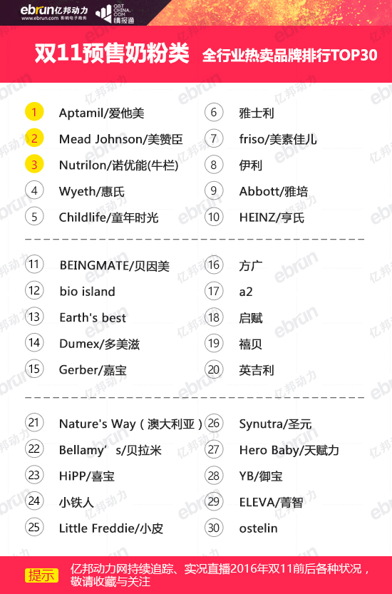 最新奶粉排行榜TOP 10，2013年奶粉行业概览